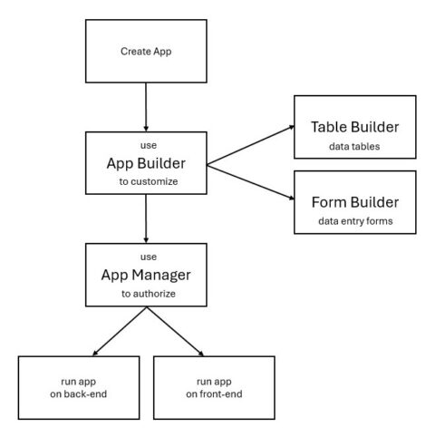 WP Data Access – Workflow For Building Apps | WP Data Access